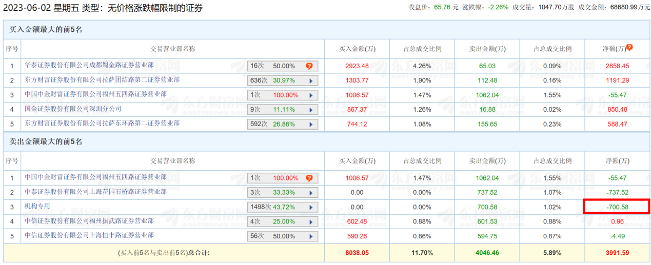 鑫宏业龙虎榜：机构净卖出700.58万元