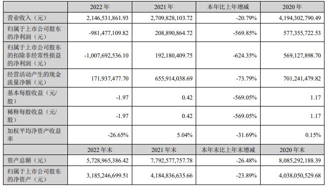 昇辉科技拟定增募资不超3亿元 2022年亏损9.8亿