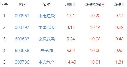 房地产开发板块涨3.37% 中南建设涨10.22%居首