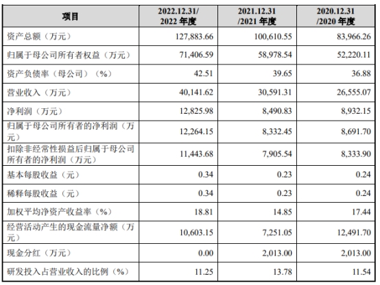 航天环宇首日涨55% 超募3亿净利波动上升净现比连降