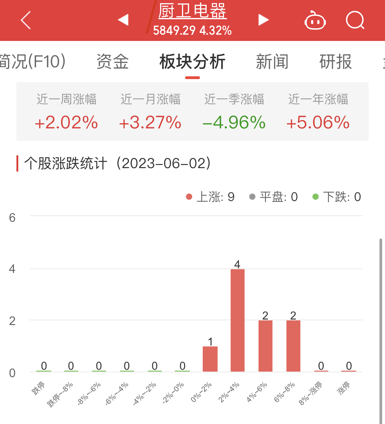 厨卫电器板块涨4.32% 亿田智能涨7.01%居首