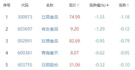 食品加工制造板块涨1.42% 黑芝麻涨9.94%居首