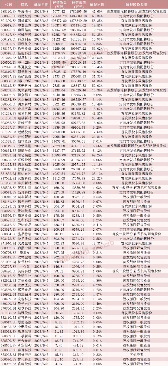 下周A股解禁市值超千亿！这只股解禁股东浮盈逾60亿（附名单）