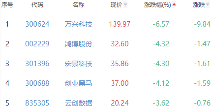 ChatGPT概念板块涨0.08% 华凯易佰涨12.84%居首