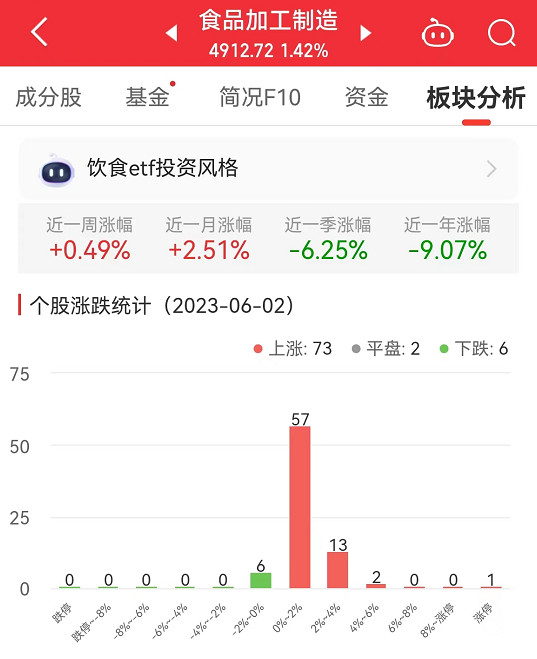 食品加工制造板块涨1.42% 黑芝麻涨9.94%居首