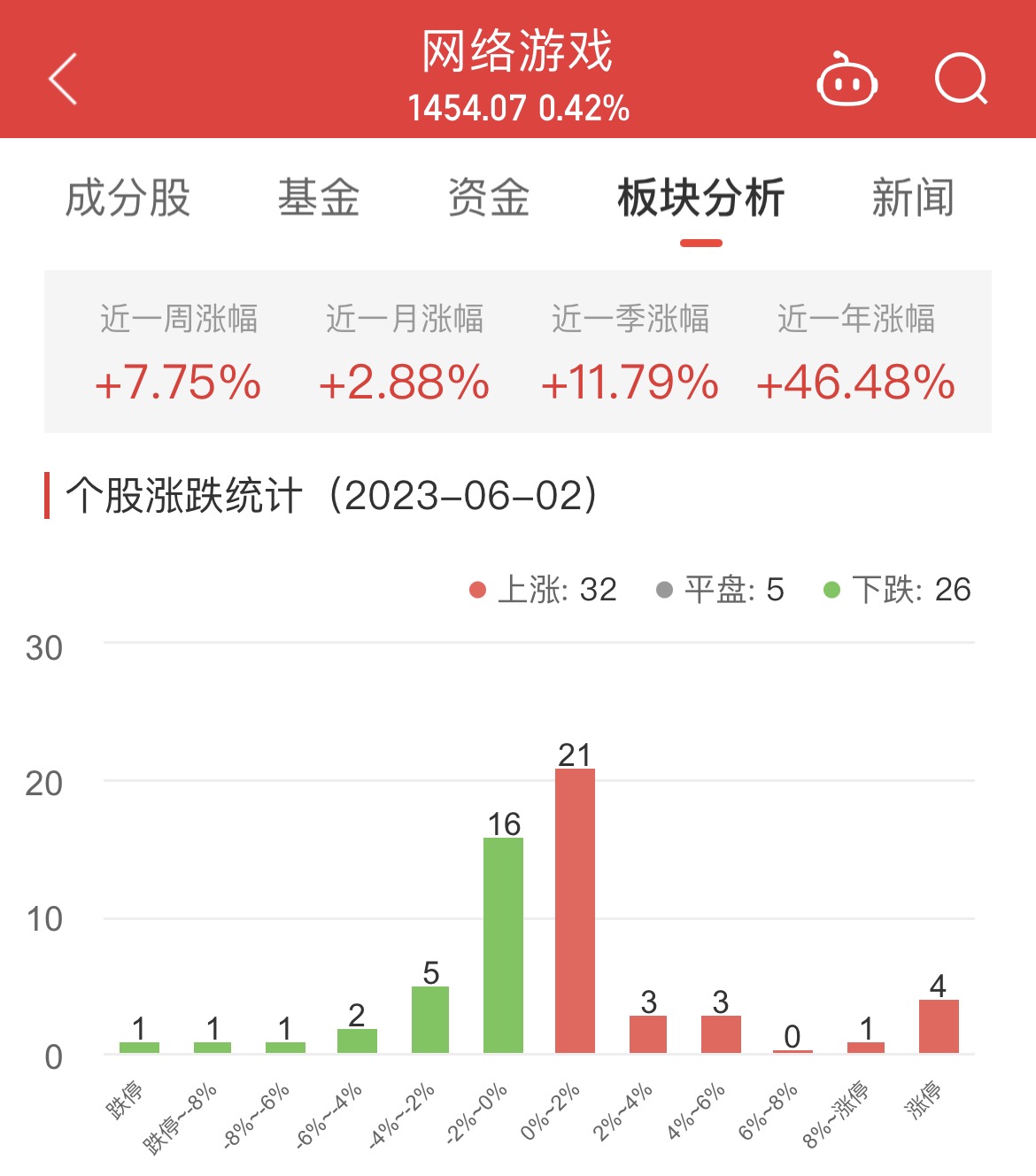 网络游戏板块涨0.42% 初灵信息涨15.48%居首