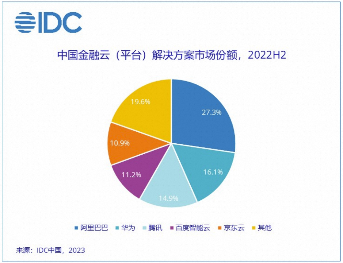 2022年阿里云再获金融云整体市场第一