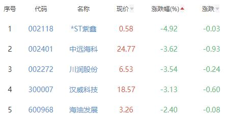 碳中和板块涨1% 元琛科技涨13.86%居首