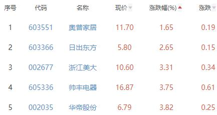 厨卫电器板块涨4.32% 亿田智能涨7.01%居首