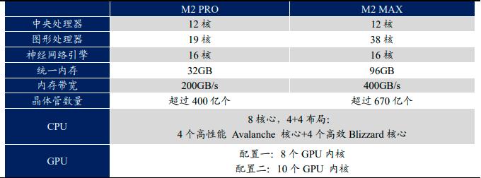 苹果M2 PRO与M2 MAX芯片参数对比