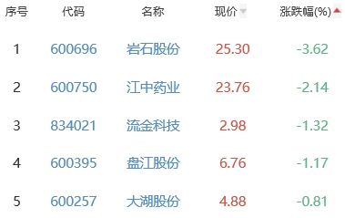 白酒概念板块涨1.16% 海南椰岛涨6.46%居首