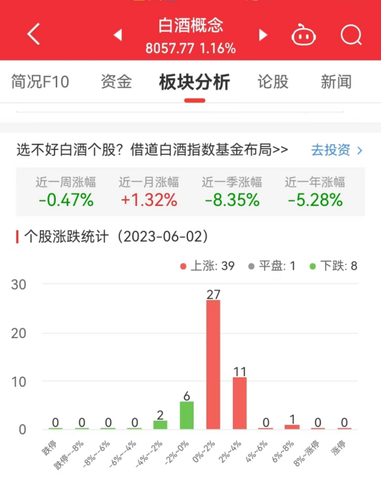 白酒概念板块涨1.16% 海南椰岛涨6.46%居首