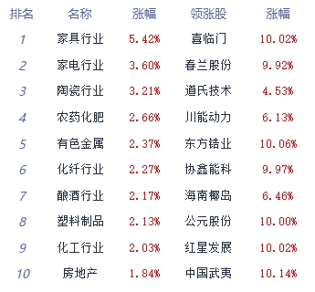 收评：三大指数强势反弹沪指涨0.79% 房地产板块走强