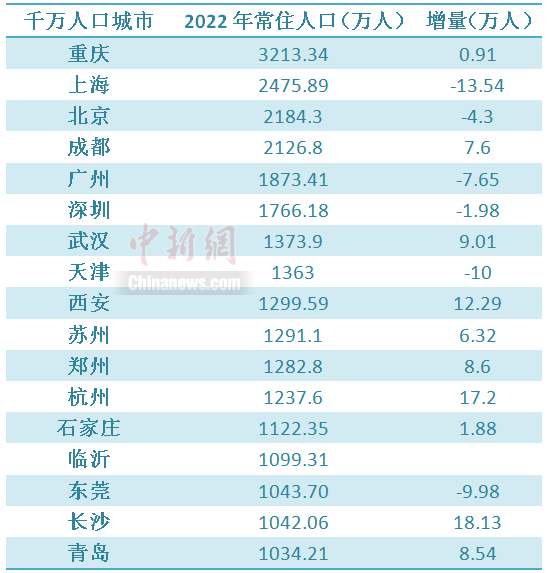 千万人口城市变局：长沙增量第一，石家庄“逆转”