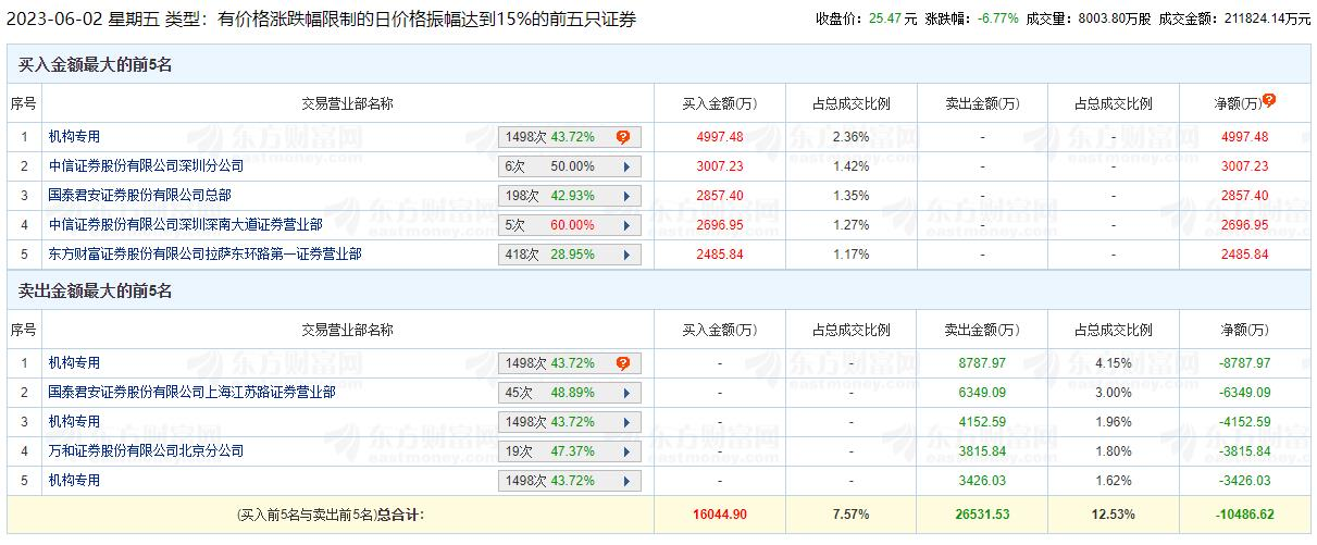 南方传媒跌6.77% 机构净卖出1.14亿元