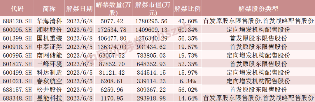 下周A股解禁市值超千亿！这只股解禁股东浮盈逾60亿（附名单）