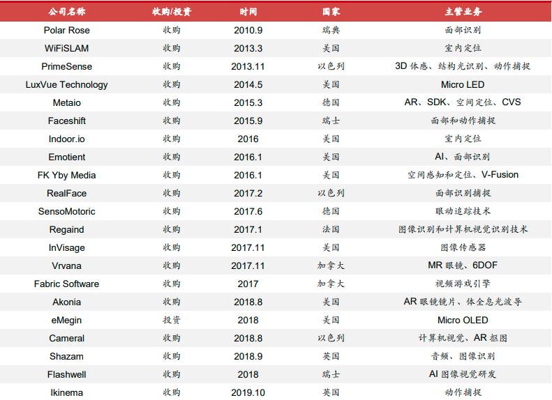 苹果VR/AR领域投资收购梳理