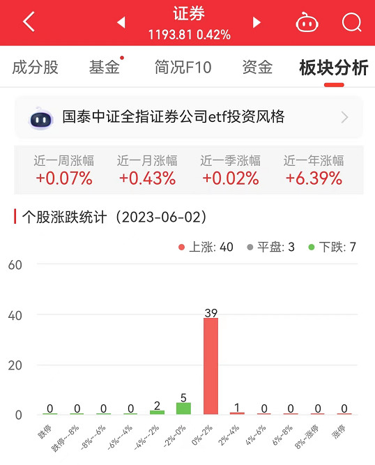 证券板块涨0.42% 东方财富涨2.25%居首