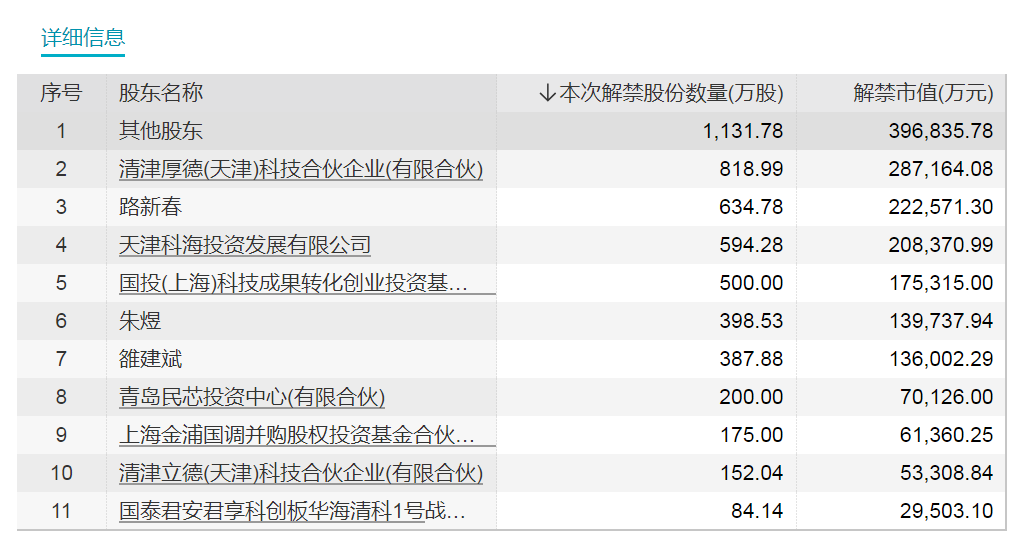 下周A股解禁市值超千亿！这只股解禁股东浮盈逾60亿（附名单）