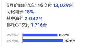 哪吒汽车2023年5月交付13,029台，海外出口量占比超15%