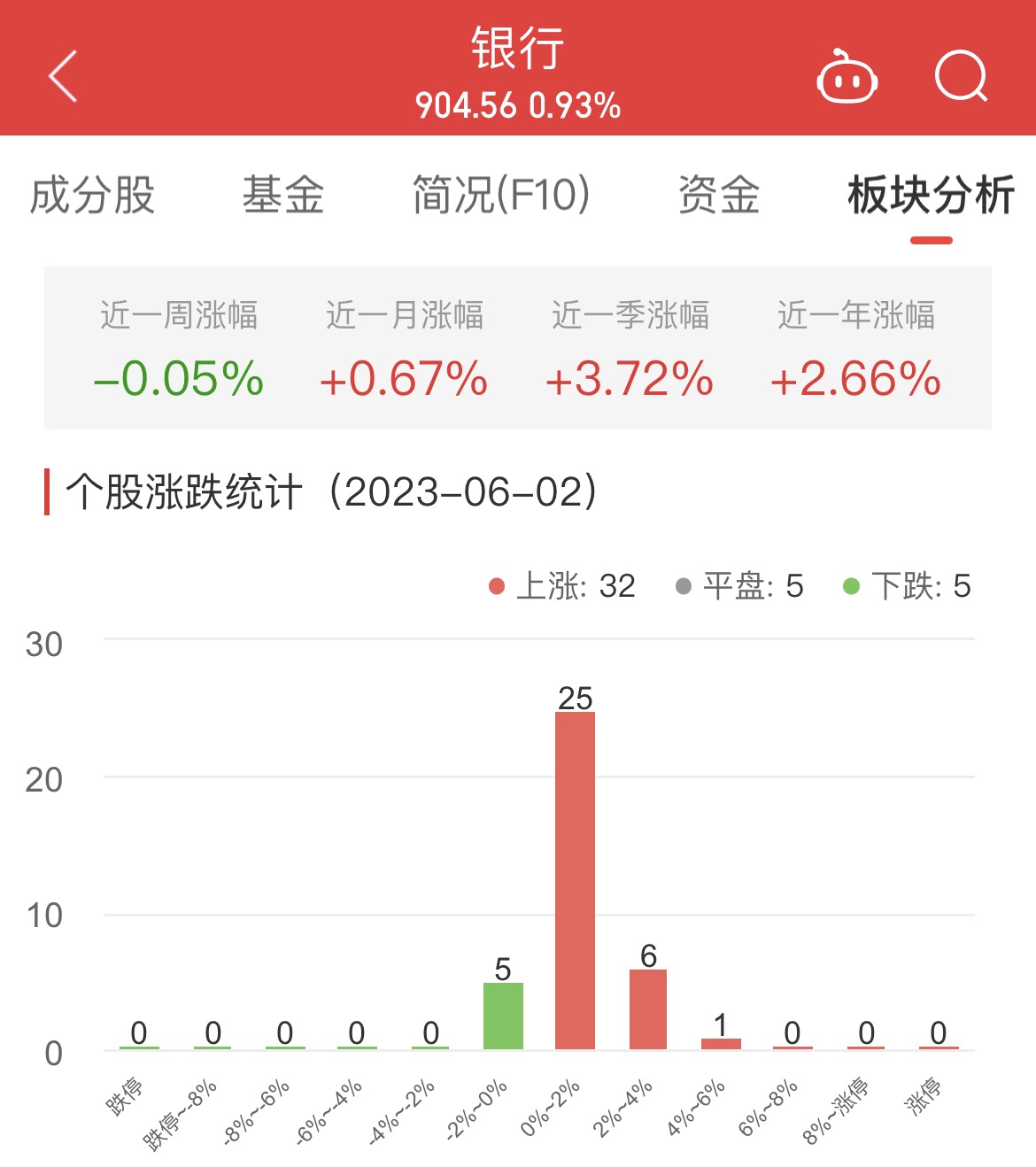 银行板块涨0.93% 宁波银行涨4.87%居首