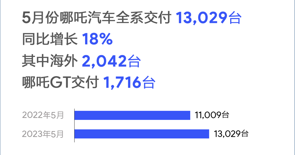 哪吒汽车2023年5月交付13,029台，海外出口量占比超15%