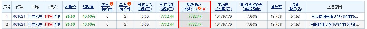 兆威机电跌9.99% 机构净卖出7732万元