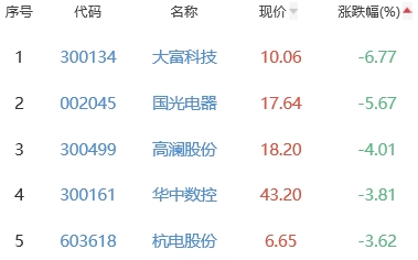 锂电池板块涨2.26% 紫建电子涨20%居首