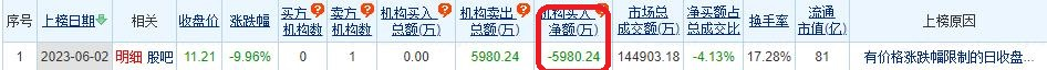 中体产业跌9.96% 机构净卖出5980万元