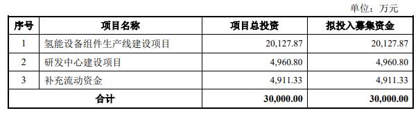 昇辉科技拟定增募资不超3亿元 2022年亏损9.8亿