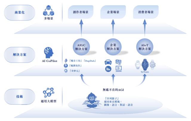 IPO雷达｜对标谷歌，AI大模型真能撑起出门问问的IPO吗？