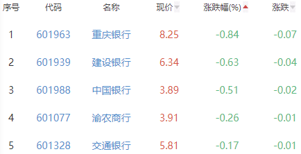 银行板块涨0.93% 宁波银行涨4.87%居首