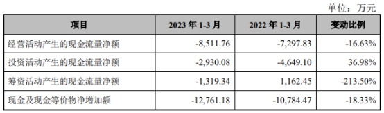 航天环宇首日涨55% 超募3亿净利波动上升净现比连降