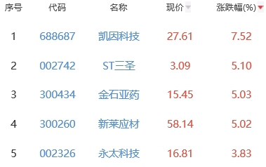 生物医药板块跌0.08% 凯因科技涨7.52%居首