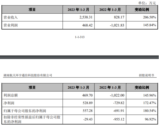 航天环宇首日涨55% 超募3亿净利波动上升净现比连降