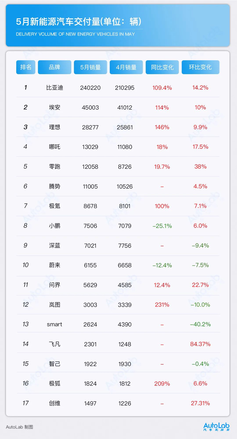 5月电动车销量榜单：月销破万的门槛，小鹏蔚来还没跨过