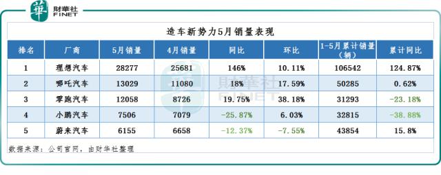 5月“新势力”格局加剧分化，江湖再无“蔚小理”的传说？