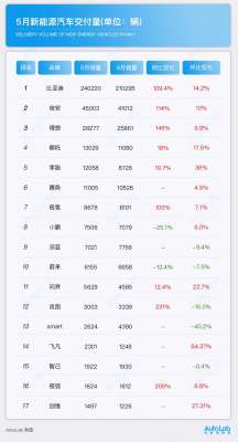 5月电动车销量榜单：月销破万的门槛，小鹏蔚来还没跨过