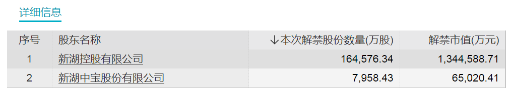 下周A股解禁市值超千亿！这只股解禁股东浮盈逾60亿（附名单）