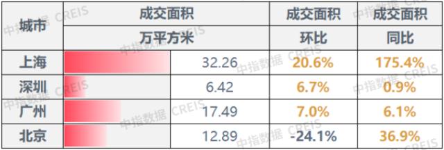 早八点 | 上周楼市成交环比上涨28.2%，宅地均价环比增近三成