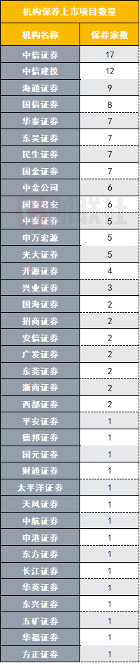 前五月A股IPO投行排名出炉：“三中一海“主格局不改 中小券商新赛道超车