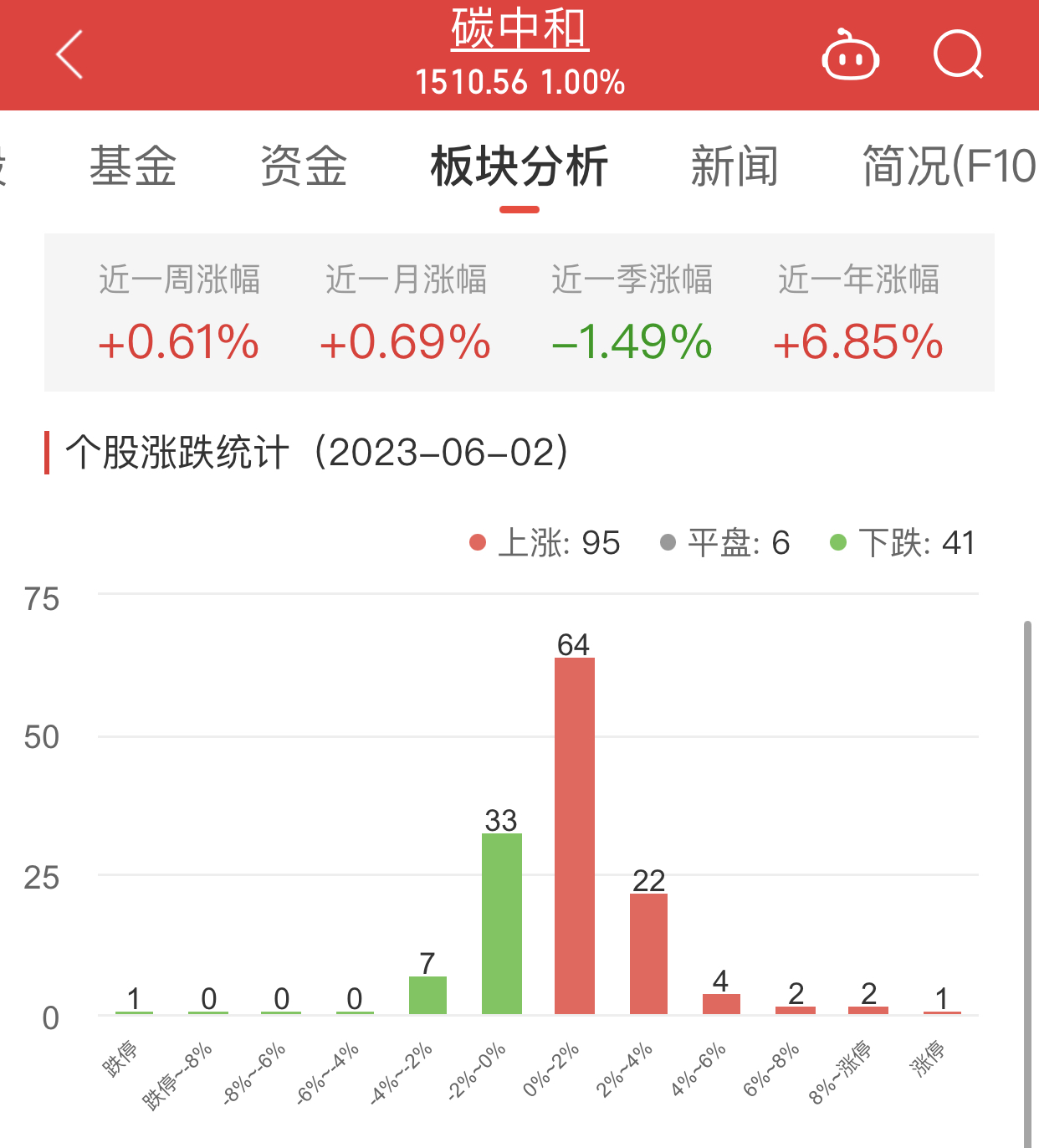 碳中和板块涨1% 元琛科技涨13.86%居首