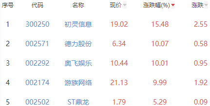 网络游戏板块涨0.42% 初灵信息涨15.48%居首