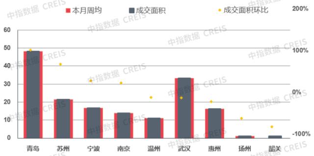 早八点 | 上周楼市成交环比上涨28.2%，宅地均价环比增近三成