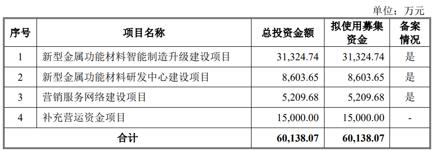 润际新材6月9日上交所首发上会 拟募资6亿元