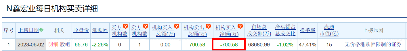 鑫宏业龙虎榜：机构净卖出700.58万元