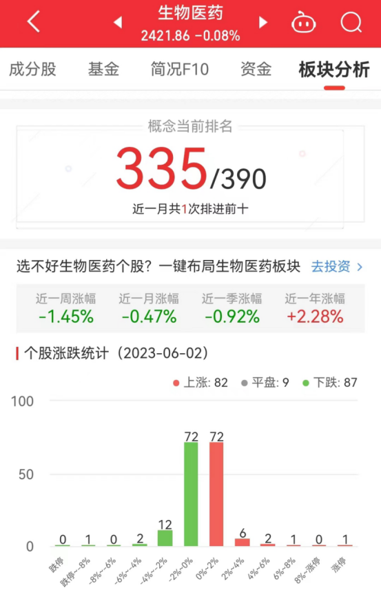 生物医药板块跌0.08% 凯因科技涨7.52%居首