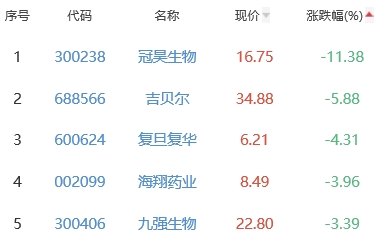 生物医药板块跌0.08% 凯因科技涨7.52%居首