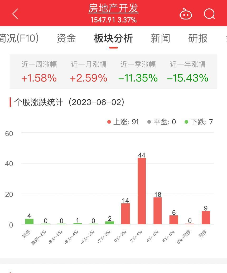 房地产开发板块涨3.37% 中南建设涨10.22%居首