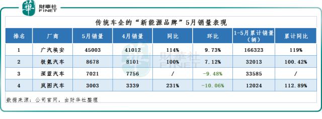 5月“新势力”格局加剧分化，江湖再无“蔚小理”的传说？